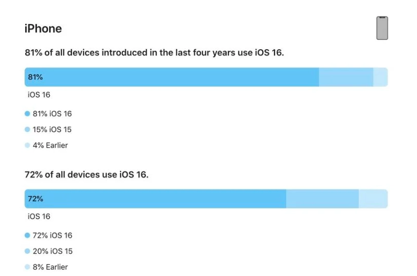 福安苹果手机维修分享iOS 16 / iPadOS 16 安装率 