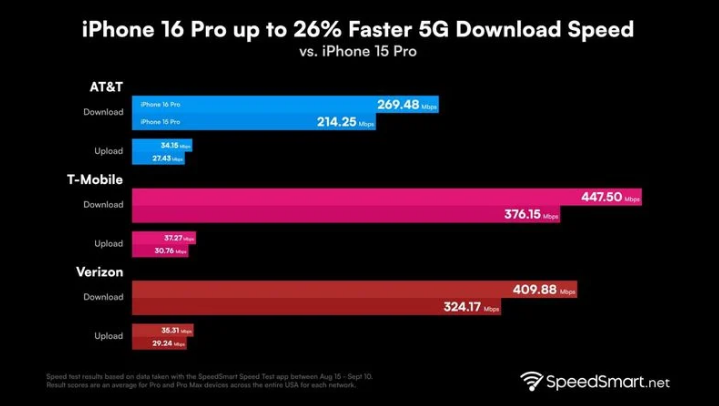 福安苹果手机维修分享iPhone 16 Pro 系列的 5G 速度 