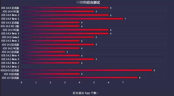 福安苹果手机维修分享iOS14.5beta1续航怎么样 